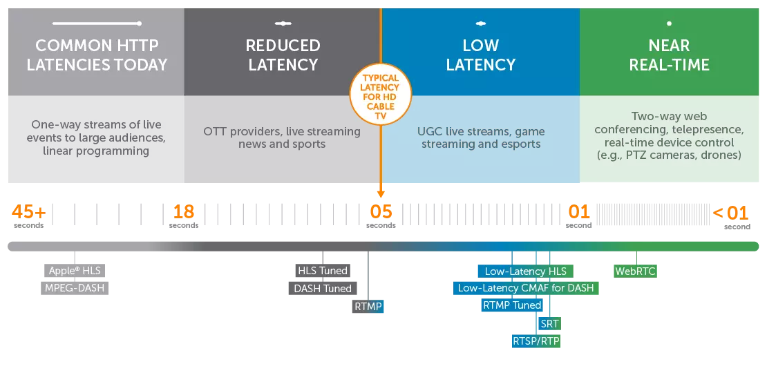 wowza.latency