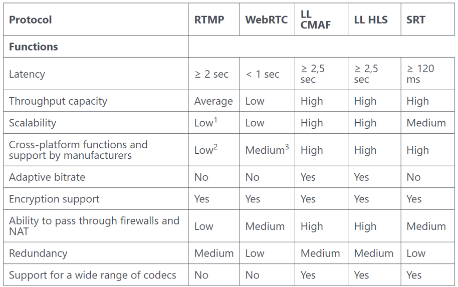 wowza.latency